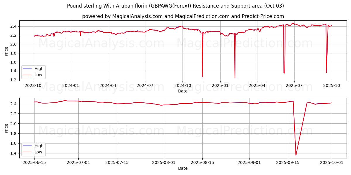  Фунт стерлингов с флорином Арубы (GBPAWG(Forex)) Support and Resistance area (02 Oct) 