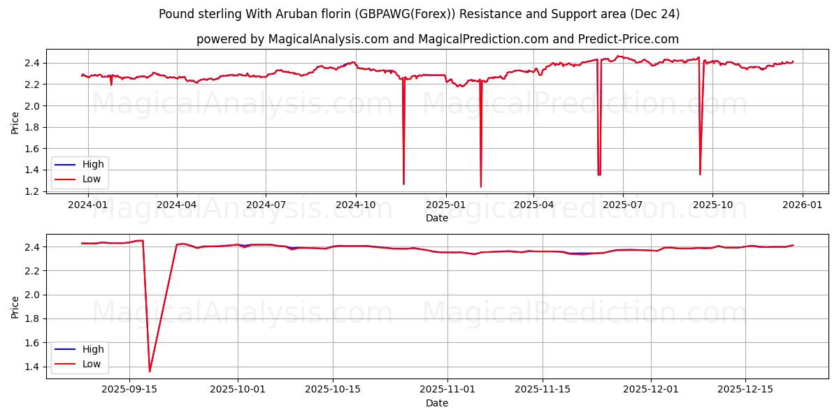  Pound sterling With Aruban florin (GBPAWG(Forex)) Support and Resistance area (23 Dec) 