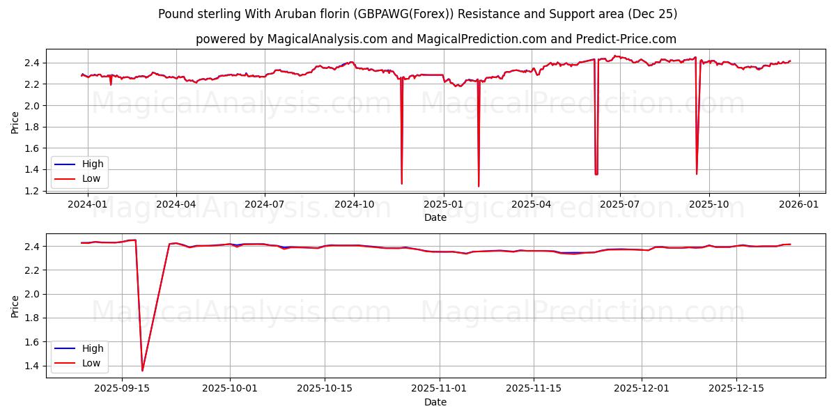  Pund Sterling Med Arubansk florin (GBPAWG(Forex)) Support and Resistance area (24 Dec) 