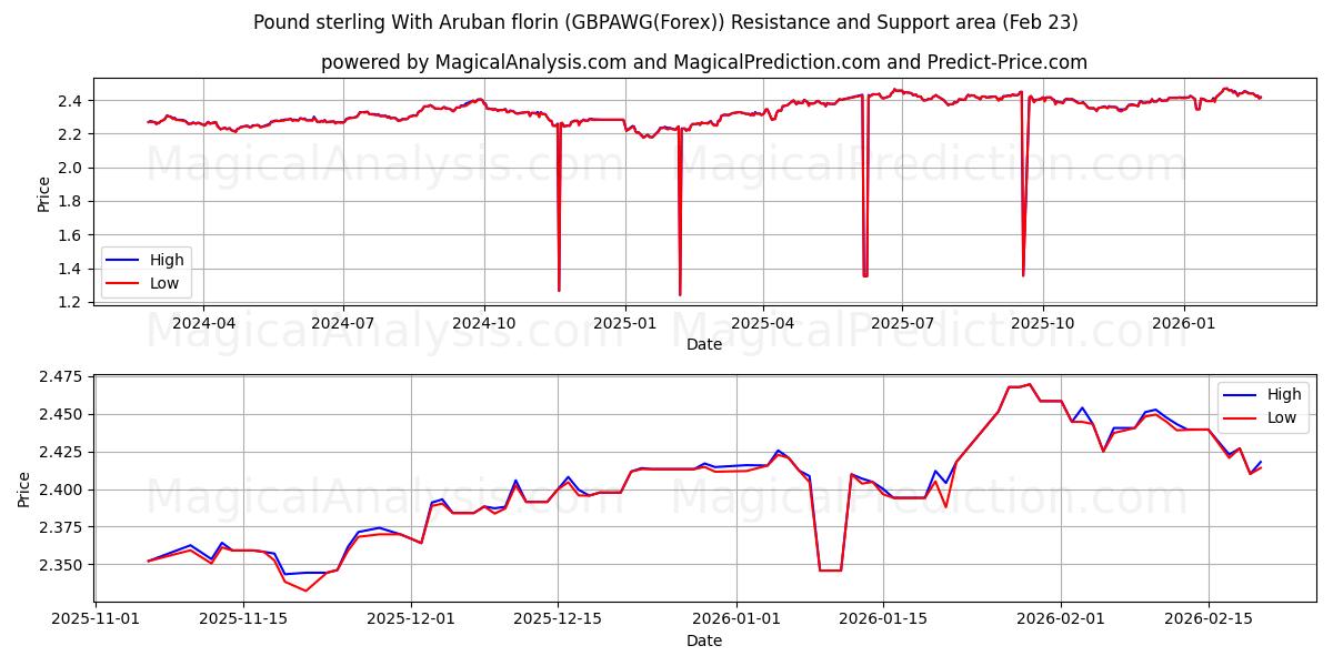  Pund med Arubansk florin (GBPAWG(Forex)) Support and Resistance area (22 Feb) 