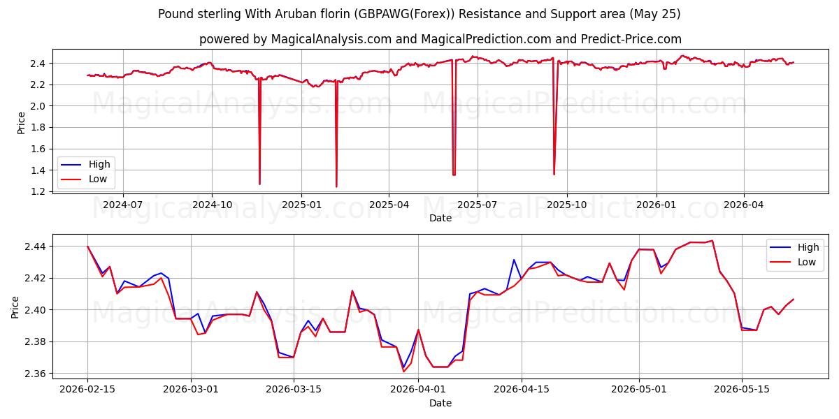  الجنيه الاسترليني مع الفلورين الأروبي (GBPAWG(Forex)) Support and Resistance area (24 May) 