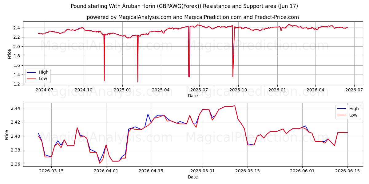  英镑与阿鲁巴弗罗林 (GBPAWG(Forex)) Support and Resistance area (16 Jun) 