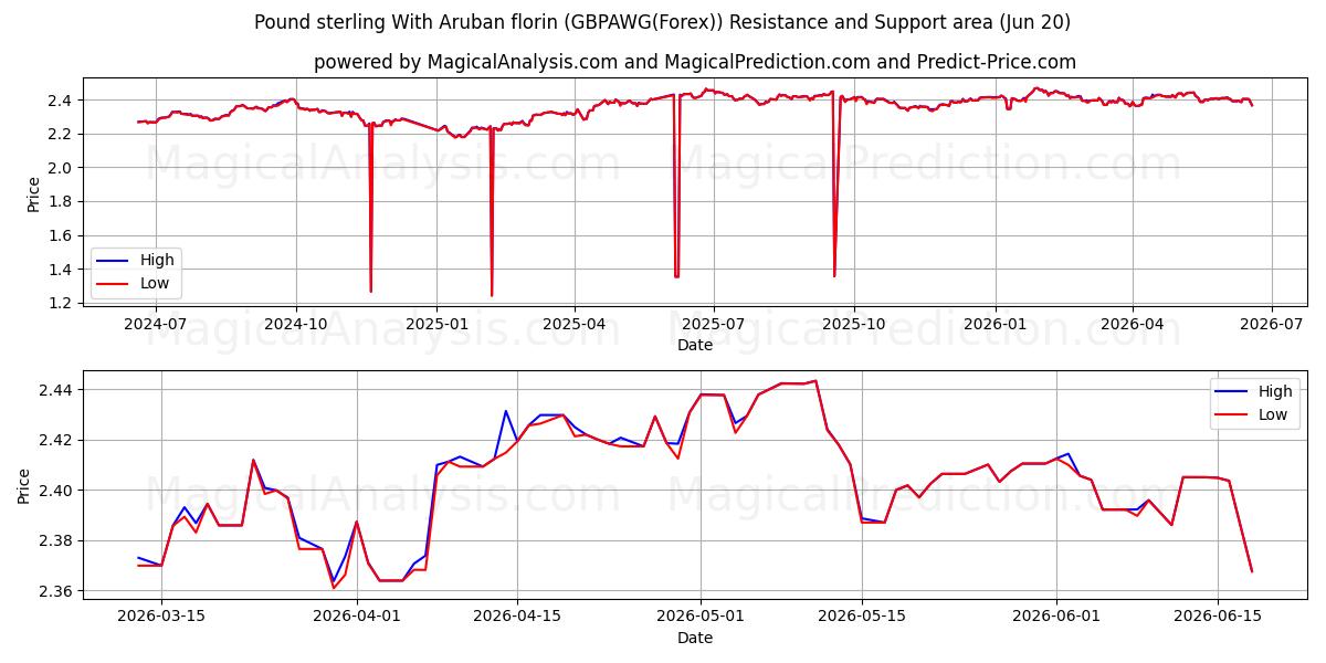  Pund sterling med arubansk florin (GBPAWG(Forex)) Support and Resistance area (19 Jun) 