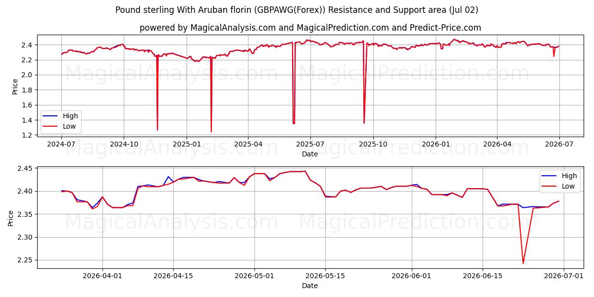  پوند استرلینگ با فلورین آروبان (GBPAWG(Forex)) Support and Resistance area (01 Jul) 