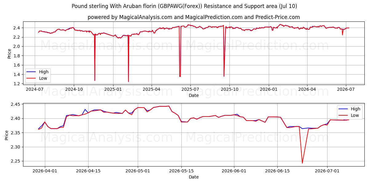  Pund sterling med arubansk florin (GBPAWG(Forex)) Support and Resistance area (09 Jul) 