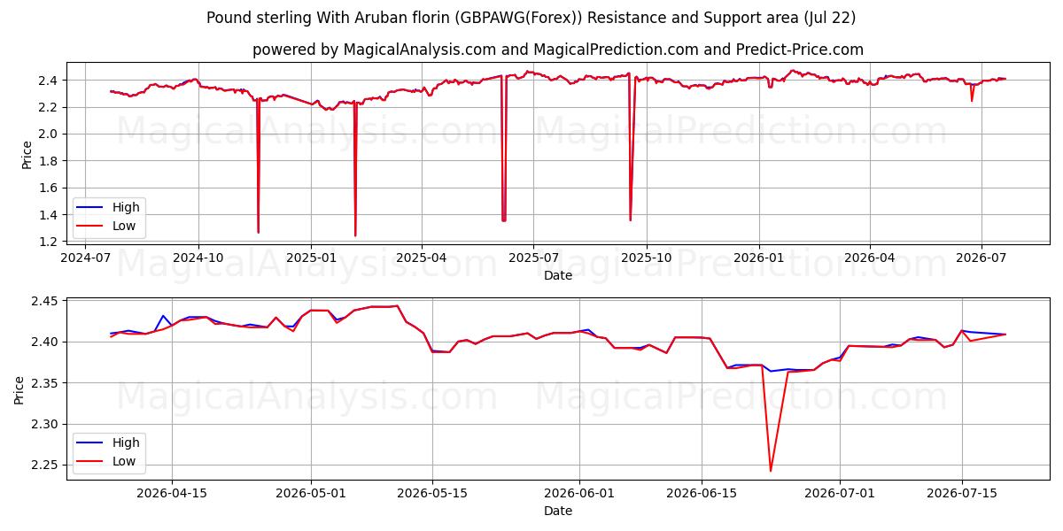  Pund Sterling Med Arubansk florin (GBPAWG(Forex)) Support and Resistance area (21 Jul) 