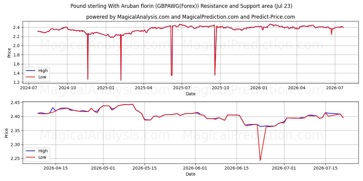  پوند استرلینگ با فلورین آروبان (GBPAWG(Forex)) Support and Resistance area (22 Jul) 