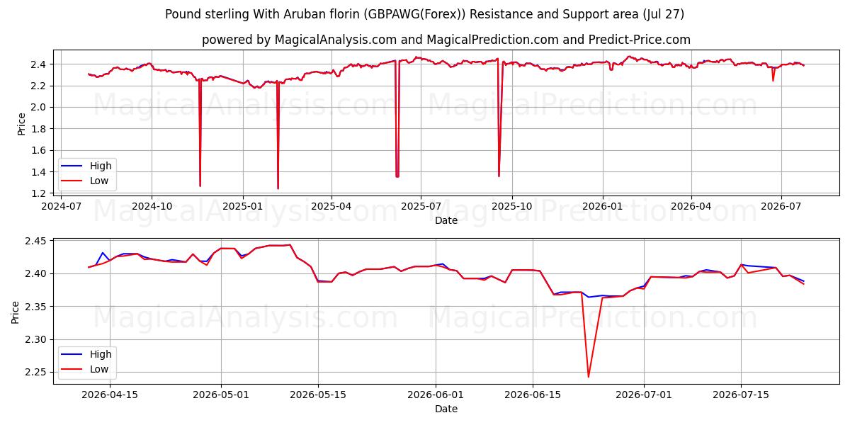  英镑与阿鲁巴弗罗林 (GBPAWG(Forex)) Support and Resistance area (26 Jul) 