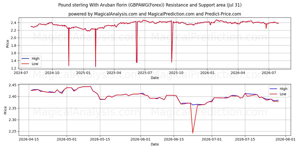  Pund sterling med arubansk florin (GBPAWG(Forex)) Support and Resistance area (30 Jul) 