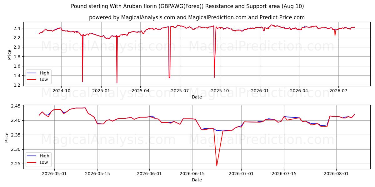  Pund Sterling Med Arubansk florin (GBPAWG(Forex)) Support and Resistance area (09 Aug) 