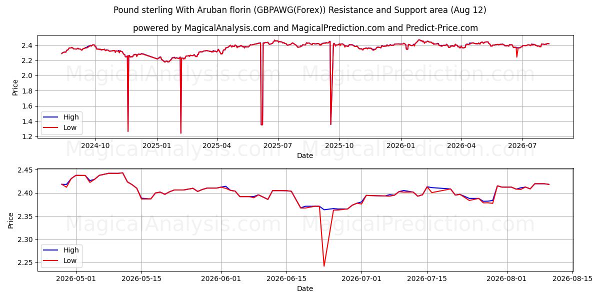  پوند استرلینگ با فلورین آروبان (GBPAWG(Forex)) Support and Resistance area (11 Aug) 