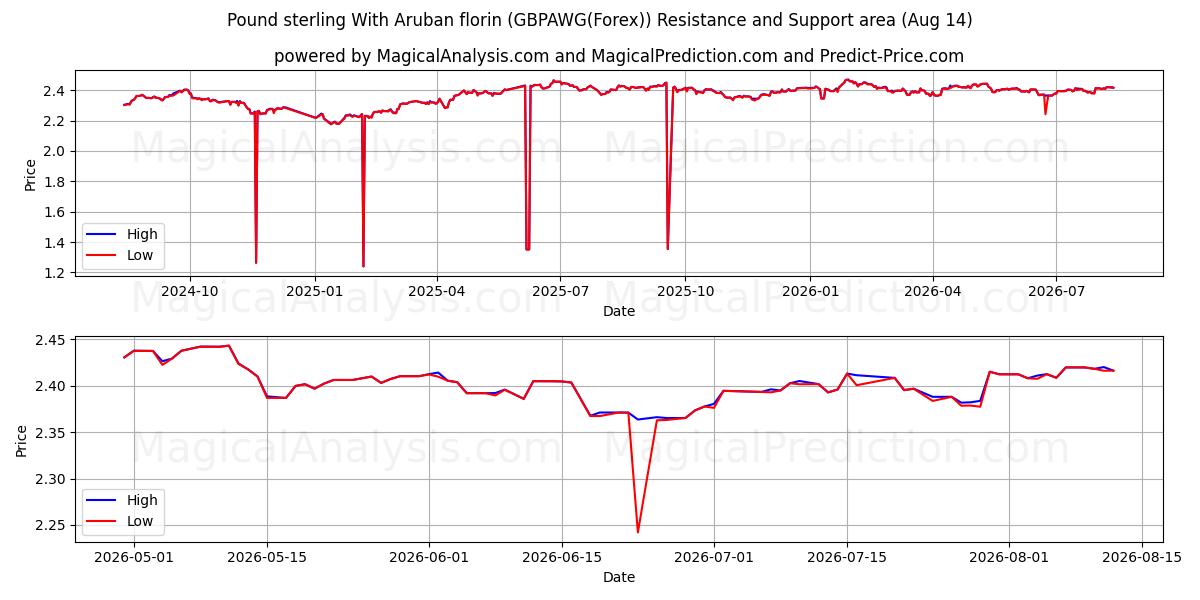  Фунт стерлингов с флорином Арубы (GBPAWG(Forex)) Support and Resistance area (12 Aug) 