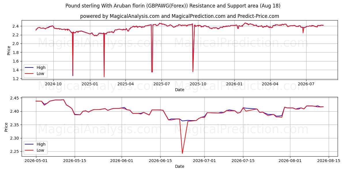  Livre sterling avec florin d'Aruba (GBPAWG(Forex)) Support and Resistance area (17 Aug) 