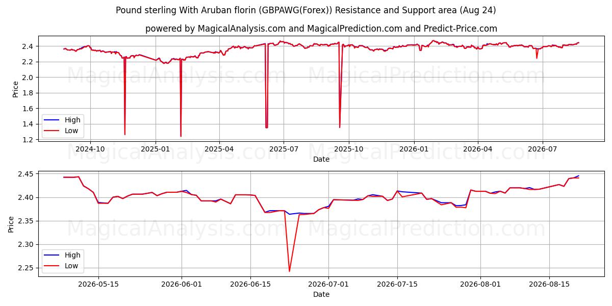  英镑与阿鲁巴弗罗林 (GBPAWG(Forex)) Support and Resistance area (23 Aug) 