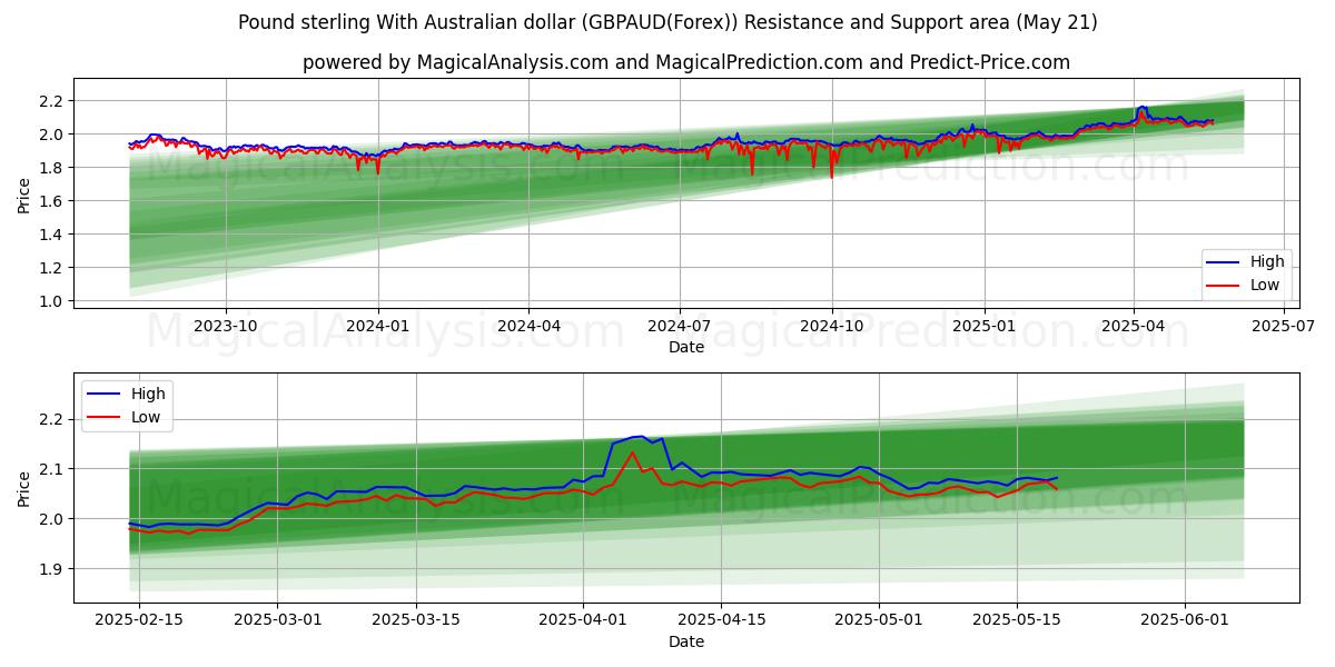 Pound sterling With Australian dollar (GBPAUD(Forex)) Support and Resistance area (21 May) Pound sterling With Australian dollar (GBPAUD(Forex)) Support and Resistance area (21 May)