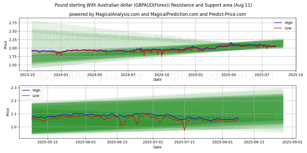  الجنيه الاسترليني مقابل الدولار الاسترالي (GBPAUD(Forex)) Support and Resistance area (10 Aug) 