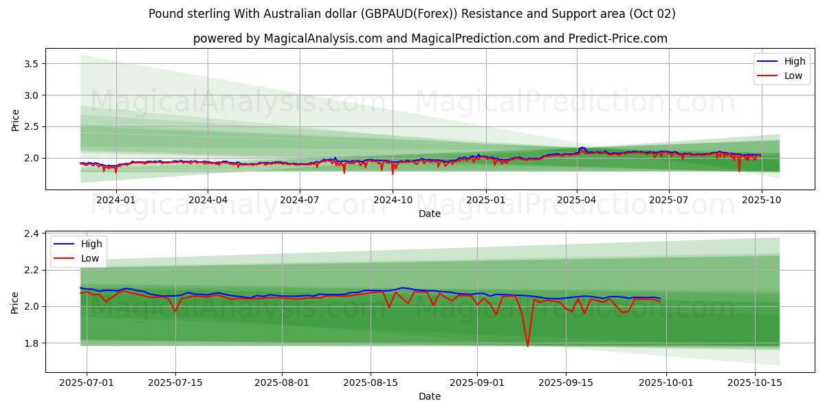  Sterlina britannica Con dollaro australiano (GBPAUD(Forex)) Support and Resistance area (01 Oct) 