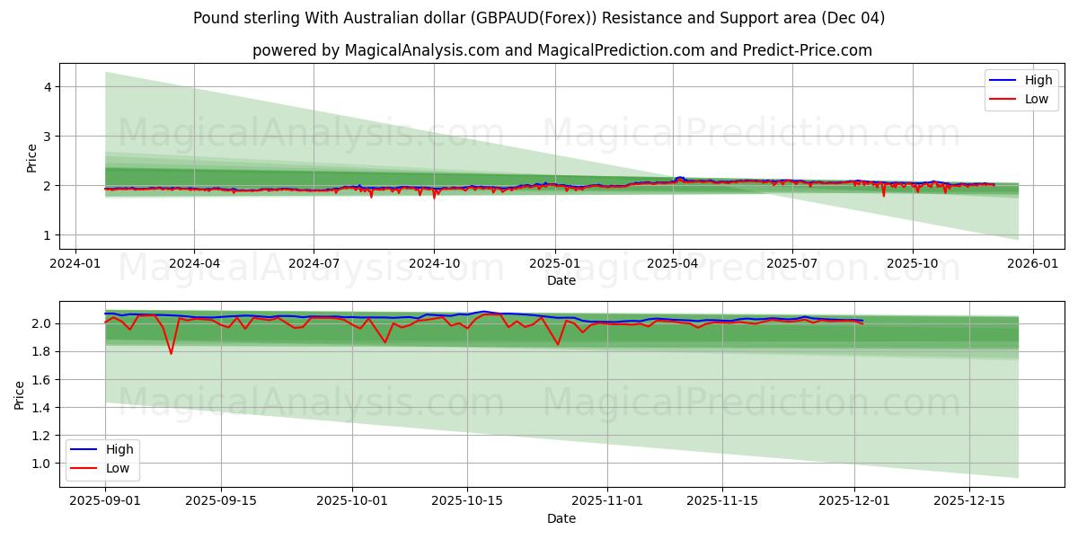  Pfund Sterling mit australischem Dollar (GBPAUD(Forex)) Support and Resistance area (03 Dec) 