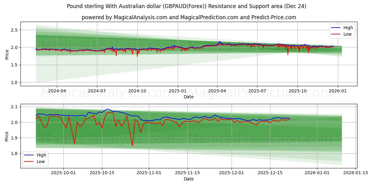  Pund sterling med australske dollar (GBPAUD(Forex)) Support and Resistance area (23 Dec) 