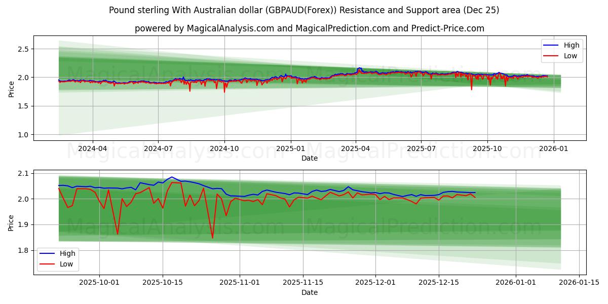  파운드 스털링과 호주 달러 (GBPAUD(Forex)) Support and Resistance area (24 Dec) 