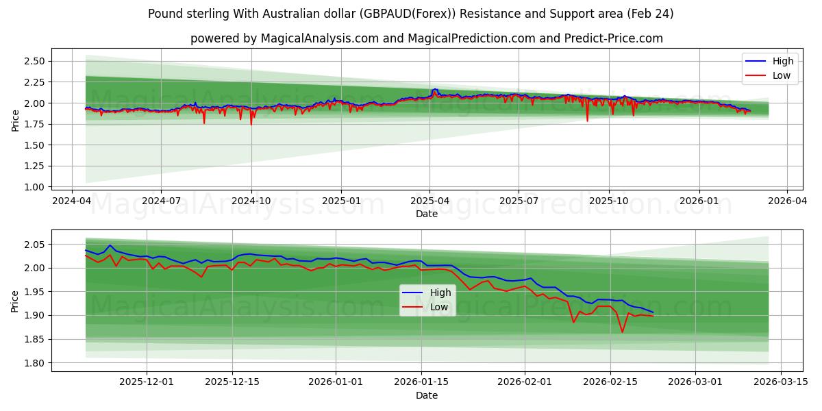 Pfund Sterling mit australischem Dollar (GBPAUD(Forex)) Support and Resistance area (23 Feb) 