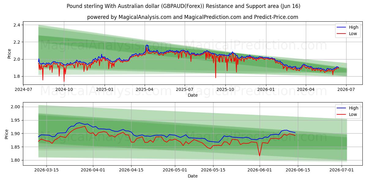  پوند استرلینگ با دلار استرالیا (GBPAUD(Forex)) Support and Resistance area (03 Jun) 
