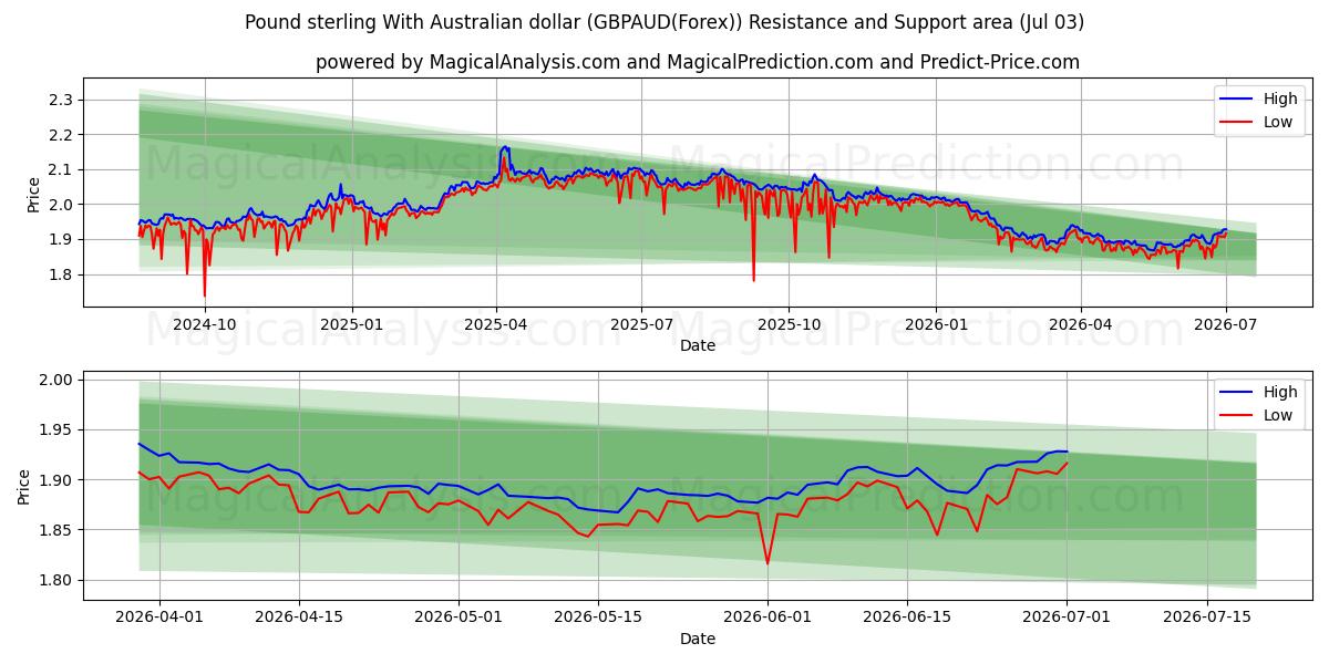  پوند استرلینگ با دلار استرالیا (GBPAUD(Forex)) Support and Resistance area (02 Jul) 