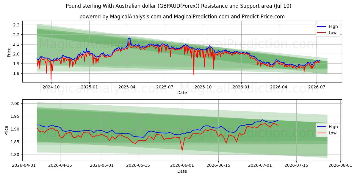  ऑस्ट्रेलियाई डॉलर के साथ पाउंड स्टर्लिंग (GBPAUD(Forex)) Support and Resistance area (09 Jul) 