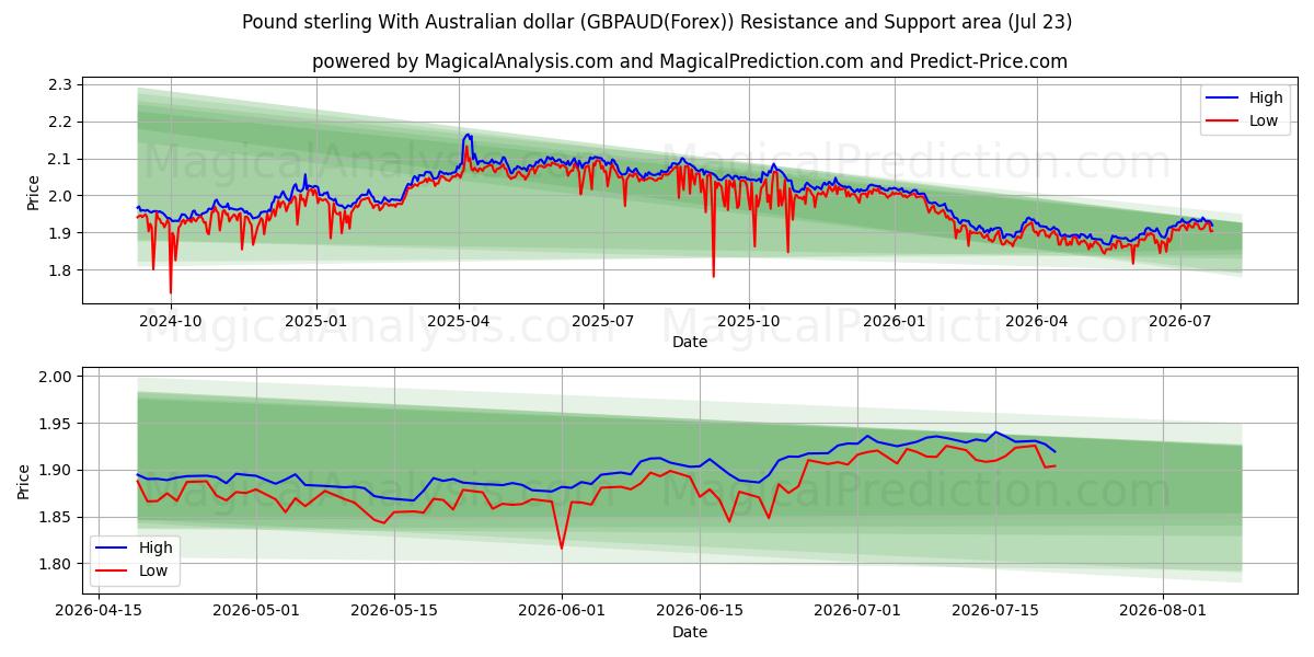  Pund sterling med australske dollar (GBPAUD(Forex)) Support and Resistance area (22 Jul) 