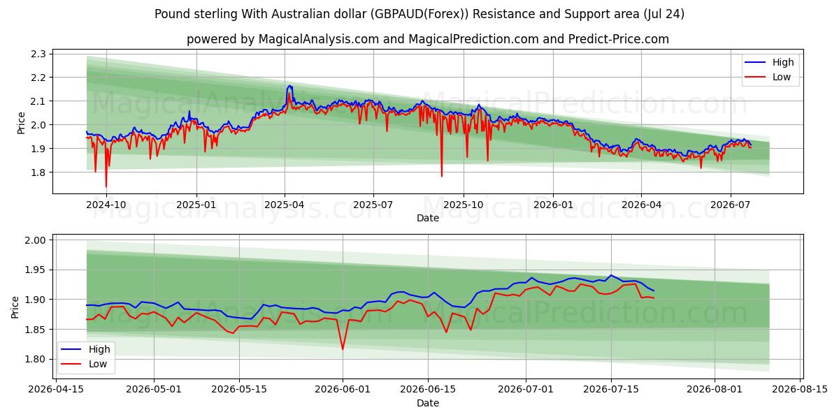  İngiliz sterlini Avustralya doları ile (GBPAUD(Forex)) Support and Resistance area (23 Jul) 