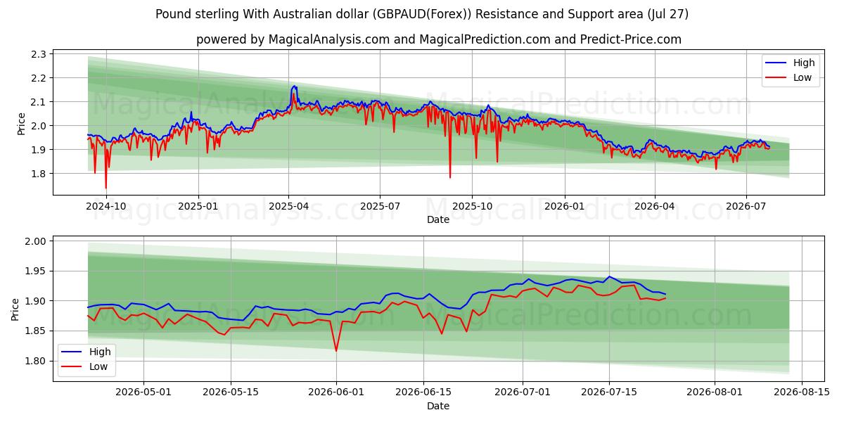  Фунт стерлингов к австралийскому доллару (GBPAUD(Forex)) Support and Resistance area (26 Jul) 