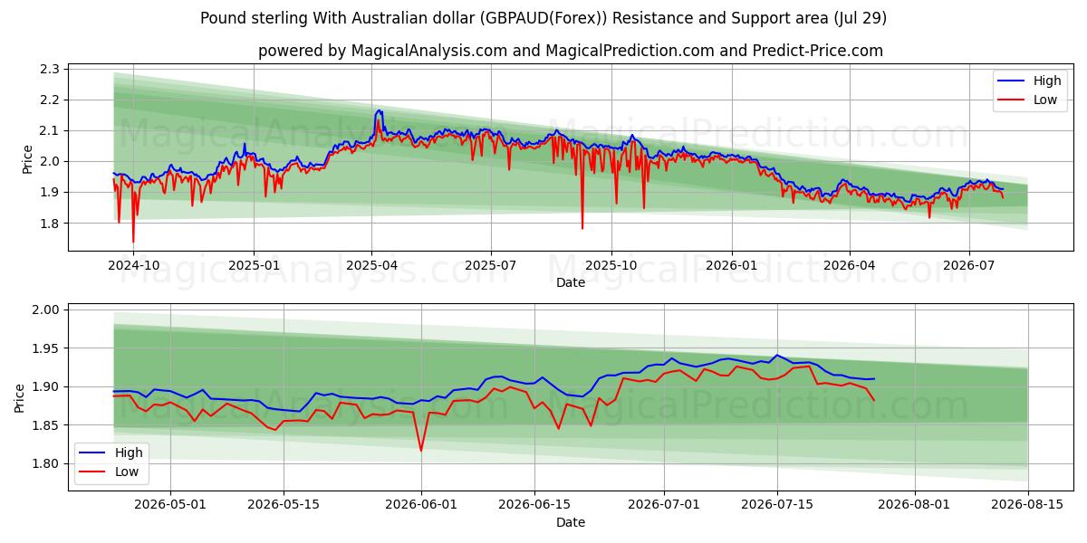  Livre sterling avec le dollar australien (GBPAUD(Forex)) Support and Resistance area (28 Jul) 