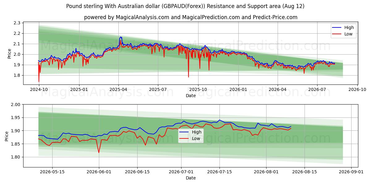  Englannin punta Australian dollarin kanssa (GBPAUD(Forex)) Support and Resistance area (09 Aug) 