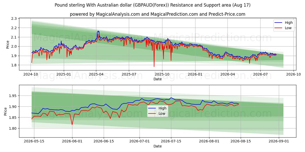  파운드 스털링과 호주 달러 (GBPAUD(Forex)) Support and Resistance area (16 Aug) 