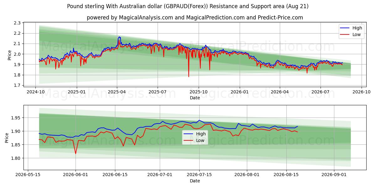 Libra esterlina con dólar australiano (GBPAUD(Forex)) Support and Resistance area (19 Aug) 