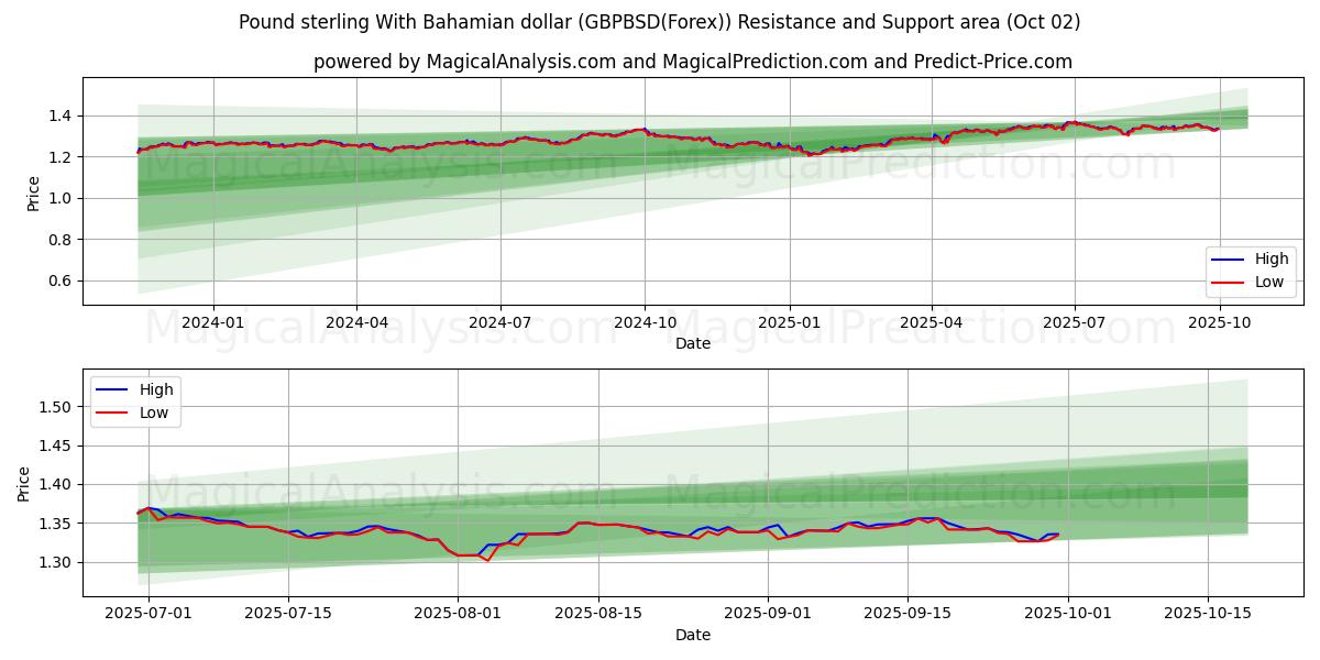  Livre sterling avec dollar bahaméen (GBPBSD(Forex)) Support and Resistance area (01 Oct) 