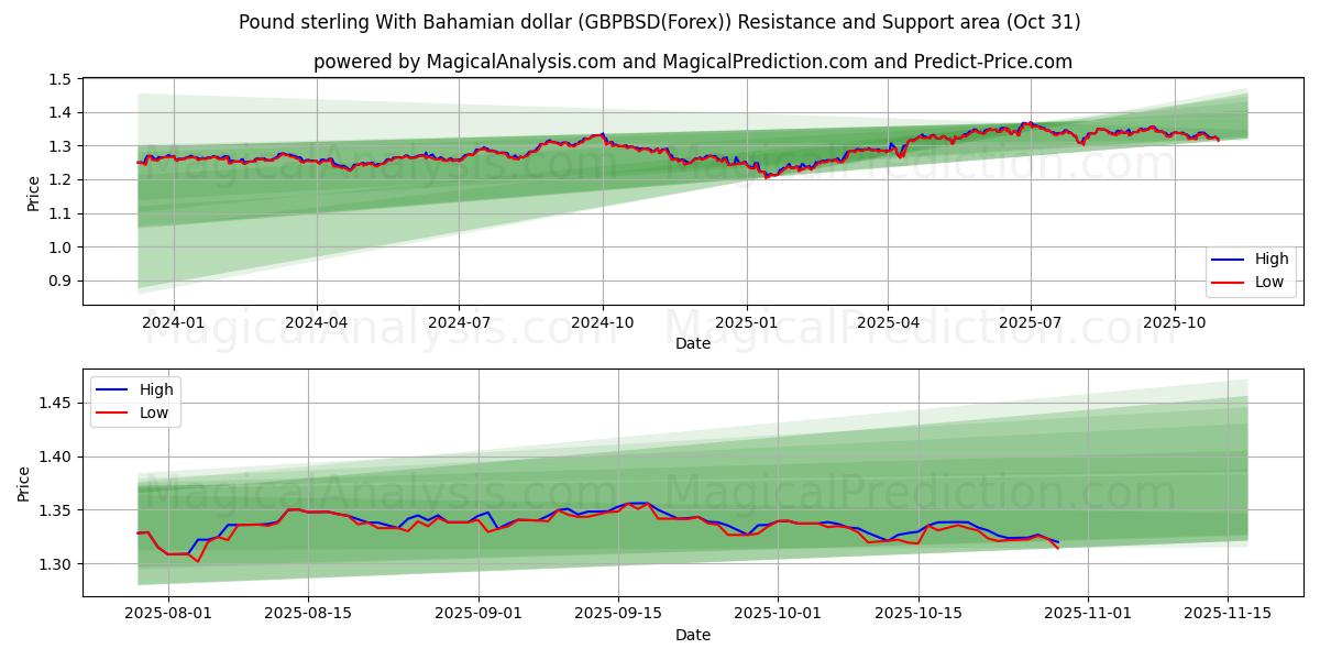 Фунт стерлингов к багамскому доллару (GBPBSD(Forex)) Support and Resistance area (30 Oct)   Фунт стерлингов к багамскому доллару (GBPBSD(Forex)) Support and Resistance area (30 Oct)