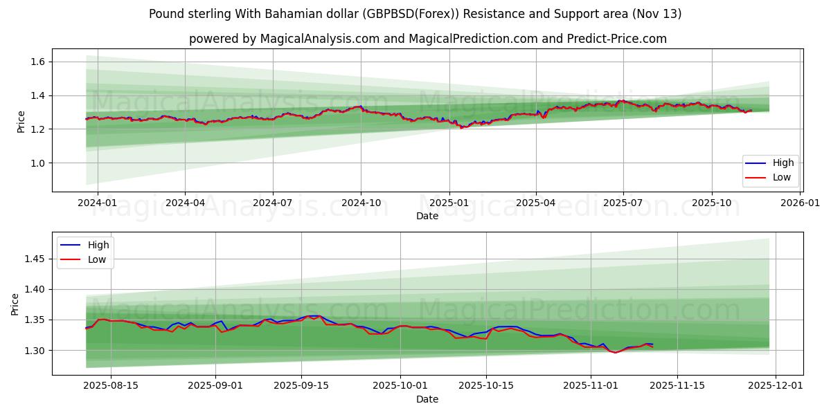  Pund sterling med bahamansk dollar (GBPBSD(Forex)) Support and Resistance area (12 Nov) 