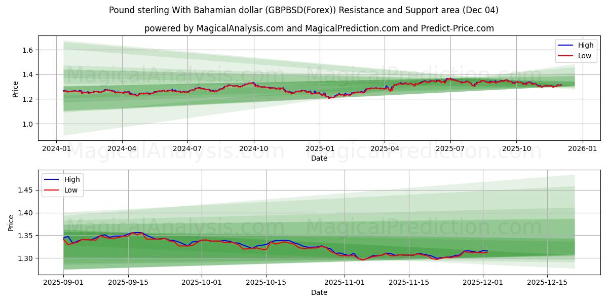  Pound sterling With Bahamian dollar (GBPBSD(Forex)) Support and Resistance area (03 Dec) 