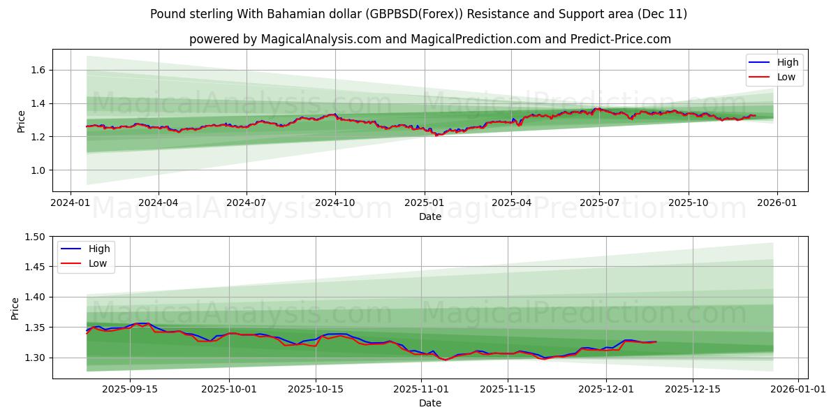  Pund sterling med bahamansk dollar (GBPBSD(Forex)) Support and Resistance area (08 Dec) 