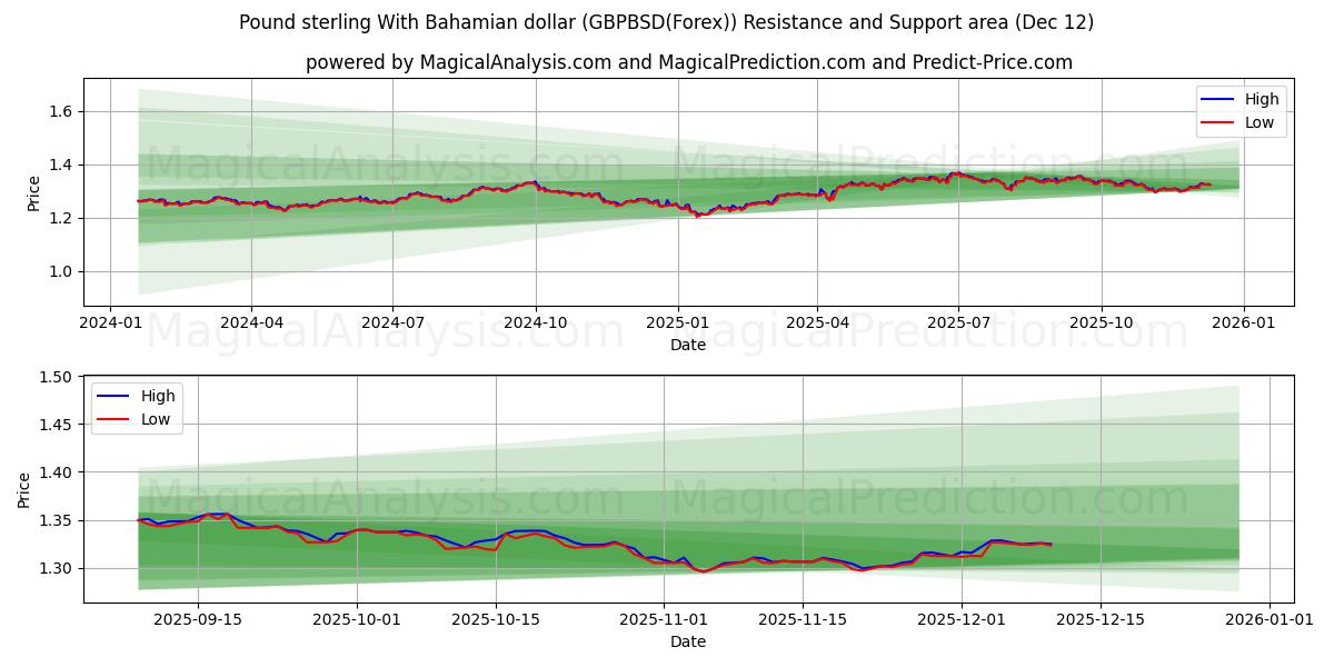  Sterlina britannica Con dollaro delle Bahamas (GBPBSD(Forex)) Support and Resistance area (11 Dec) 