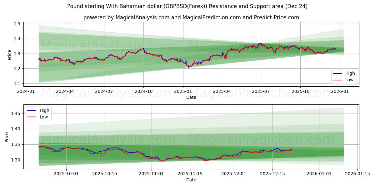  Pound sterling With Bahamian dollar (GBPBSD(Forex)) Support and Resistance area (23 Dec) 