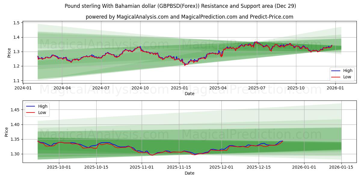  Pund sterling med bahamansk dollar (GBPBSD(Forex)) Support and Resistance area (28 Dec) 