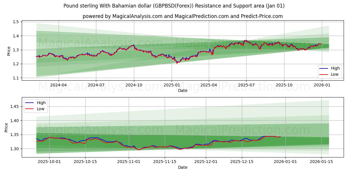  Pund sterling med bahamanske dollar (GBPBSD(Forex)) Support and Resistance area (31 Dec) 