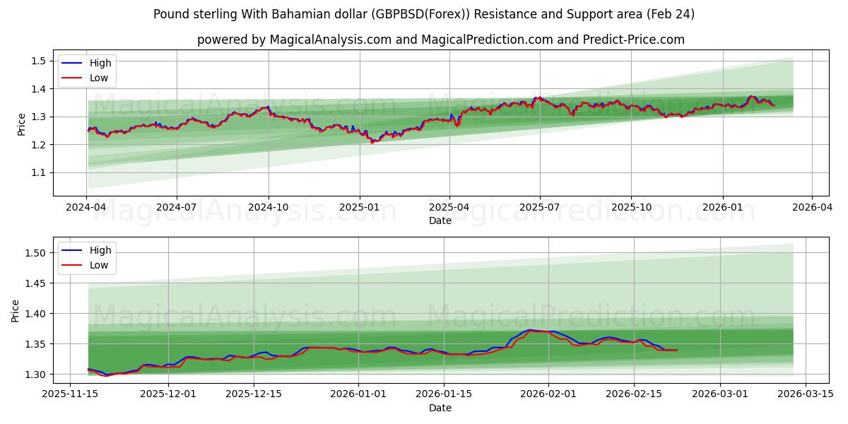  Libra esterlina con dólar bahameño (GBPBSD(Forex)) Support and Resistance area (23 Feb) 