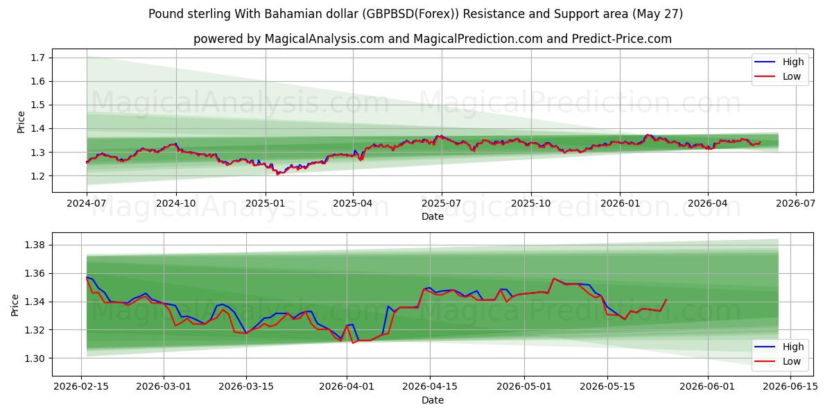  Libra esterlina com dólar das Bahamas (GBPBSD(Forex)) Support and Resistance area (26 May) 
