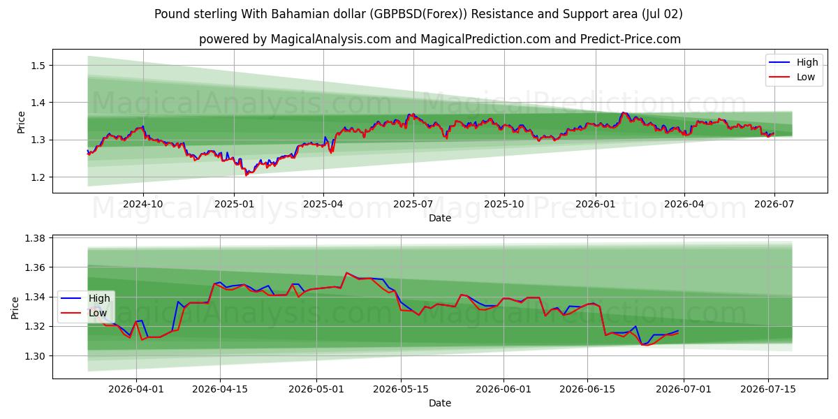  Livre sterling avec dollar bahaméen (GBPBSD(Forex)) Support and Resistance area (01 Jul) 