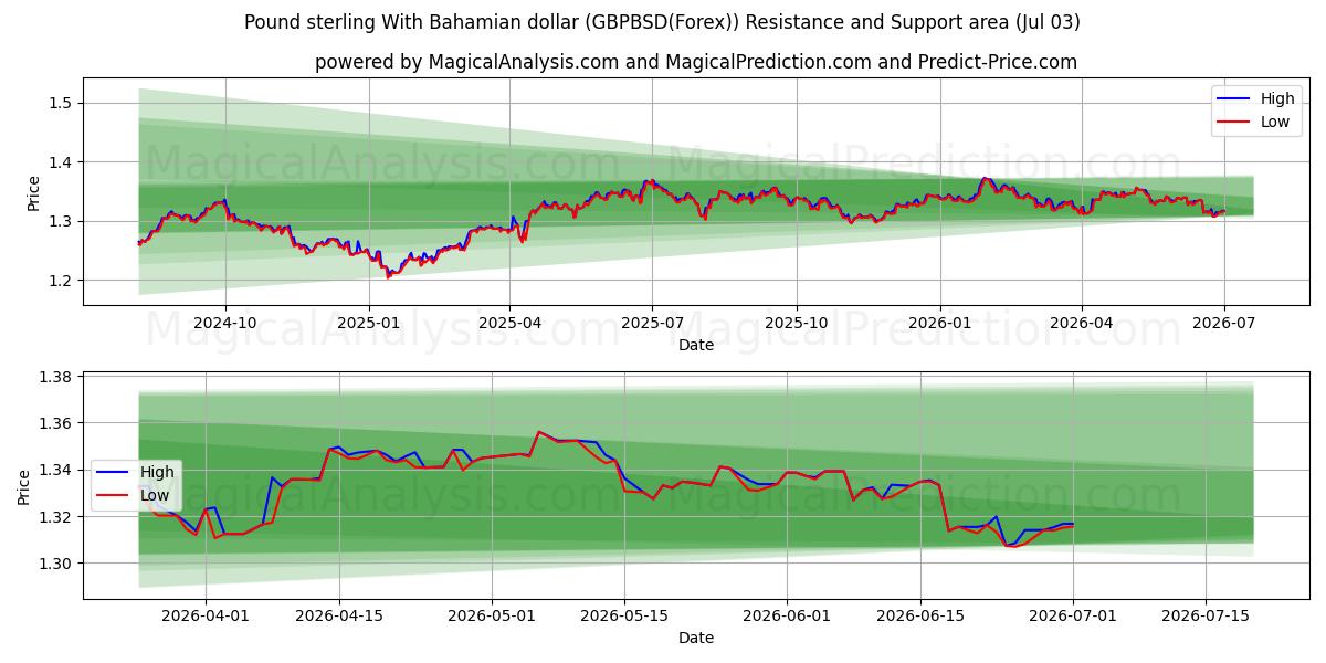  پوند استرلینگ با دلار باهاما (GBPBSD(Forex)) Support and Resistance area (02 Jul) 