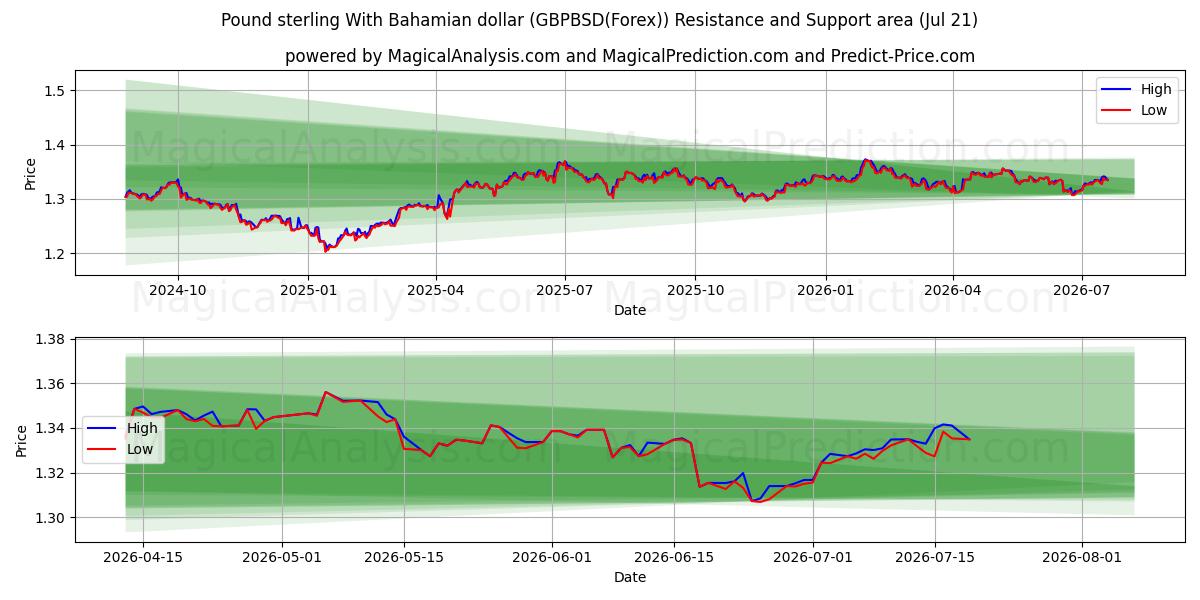  İngiliz sterlini Bahama doları ile (GBPBSD(Forex)) Support and Resistance area (20 Jul) 