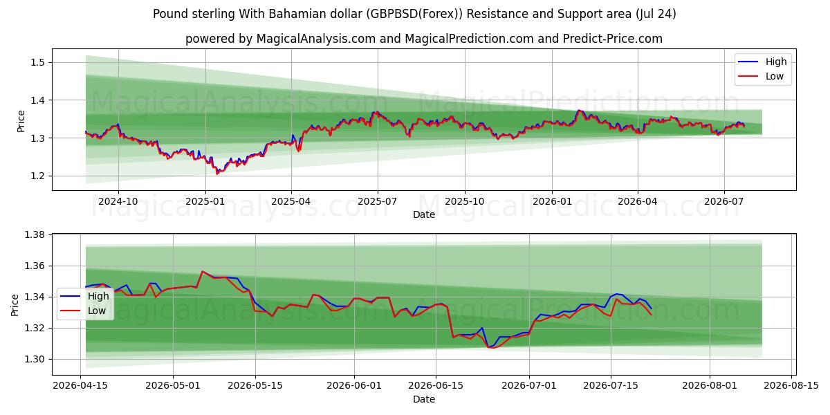  پوند استرلینگ با دلار باهاما (GBPBSD(Forex)) Support and Resistance area (23 Jul) 